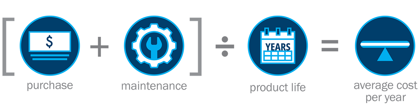 Total cost of ownership for dental equipment